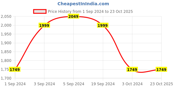 tatacliq.com Puma White Regular Fit First Mile Sports Sweatshirt puma Price History Graph from 1 Sep 2024 to 23 Oct 2025