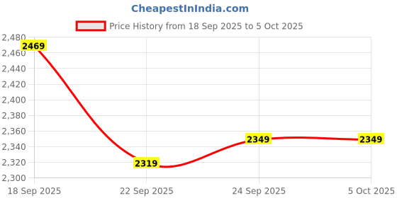 tatacliq.com Puma White Regular Fit Jacket puma Price History Graph from 18 Sep 2025 to 5 Oct 2025