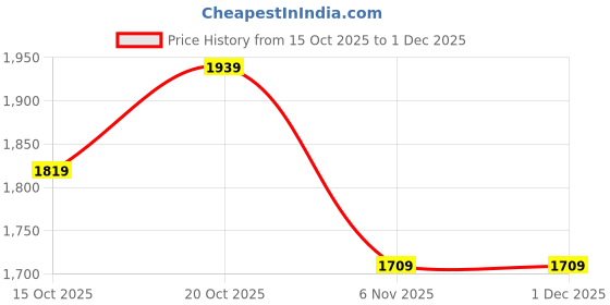 tatacliq.com Puma White Regular Fit Joggers puma Price History Graph from 15 Oct 2025 to 1 Dec 2025