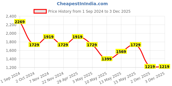 tatacliq.com Puma White Regular Fit KING Pro Jersey puma Price History Graph from 1 Sep 2024 to 2 Dec 2025