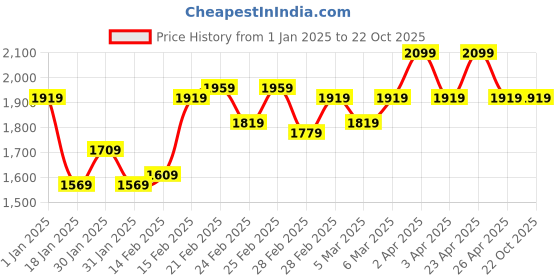 tatacliq.com Puma White Regular Fit KING Pro Jersey puma Price History Graph from 1 Jan 2025 to 22 Oct 2025