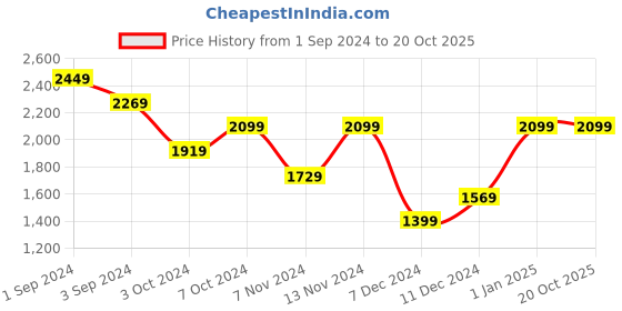 tatacliq.com Puma White Regular Fit Logo Printed Hooded Sweatshirt puma Price History Graph from 1 Sep 2024 to 19 Oct 2025