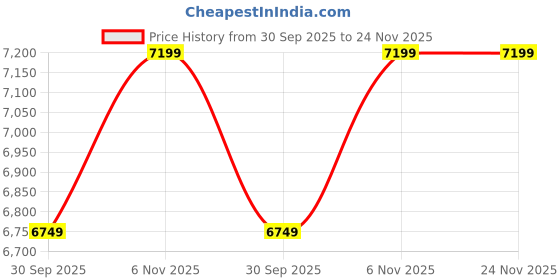 tatacliq.com Puma White Regular Fit Logo Printed Jacket puma Price History Graph from 30 Sep 2025 to 24 Nov 2025