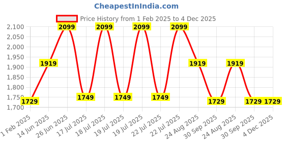 tatacliq.com Puma White Regular Fit Logo Printed Joggers puma Price History Graph from 1 Feb 2025 to 4 Dec 2025