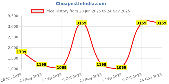 tatacliq.com Puma White Regular Fit Logo Printed Sweatshirt puma Price History Graph from 28 Jun 2025 to 24 Nov 2025
