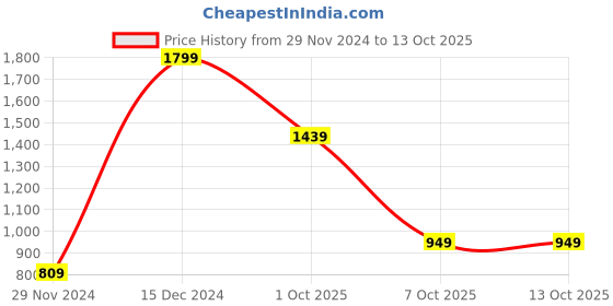 tatacliq.com Puma White Regular Fit Printed Jersey puma Price History Graph from 29 Nov 2024 to 12 Oct 2025