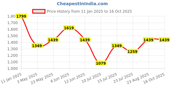 tatacliq.com Puma White Regular Fit Printed Jersey puma Price History Graph from 11 Jan 2025 to 16 Oct 2025