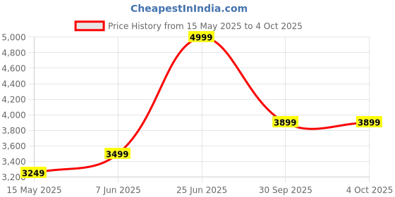tatacliq.com Puma White Regular Fit Printed Jersey puma Price History Graph from 15 May 2025 to 4 Oct 2025