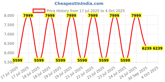 tatacliq.com Puma White Regular Fit Printed Jerseys puma Price History Graph from 17 Jul 2025 to 4 Oct 2025
