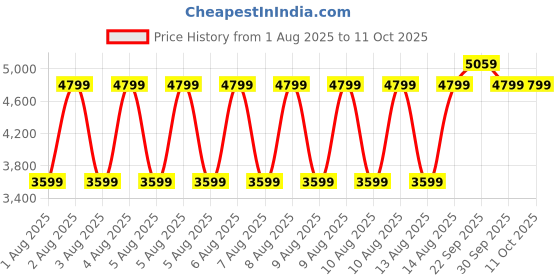 tatacliq.com Puma White Regular Fit Printed Jerseys puma Price History Graph from 1 Aug 2025 to 10 Oct 2025