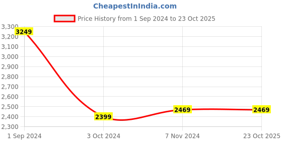 tatacliq.com Puma White Regular Fit Printed Sports Shorts puma Price History Graph from 1 Sep 2024 to 22 Oct 2025