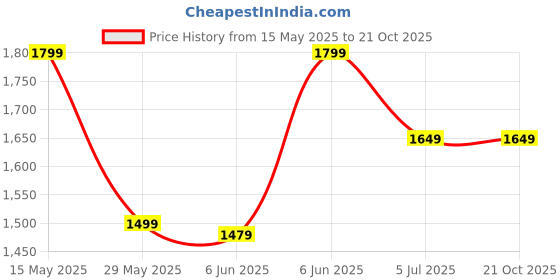 tatacliq.com Puma White Regular Fit Printed Sports T-Shirt puma Price History Graph from 15 May 2025 to 20 Oct 2025