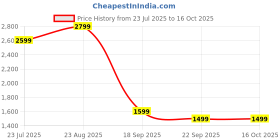tatacliq.com Puma White Regular Fit Printed Sports T-Shirt puma Price History Graph from 23 Jul 2025 to 16 Oct 2025