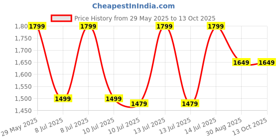 tatacliq.com Puma White Regular Fit Printed T-Shirt puma Price History Graph from 29 May 2025 to 13 Oct 2025
