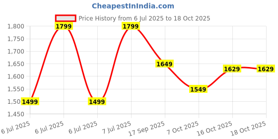tatacliq.com Puma White Regular Fit Printed T-Shirt puma Price History Graph from 6 Jul 2025 to 18 Oct 2025