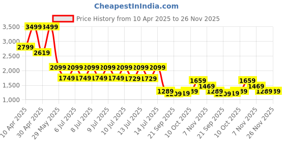 tatacliq.com Puma White Regular Fit Shorts puma Price History Graph from 10 Apr 2025 to 25 Nov 2025