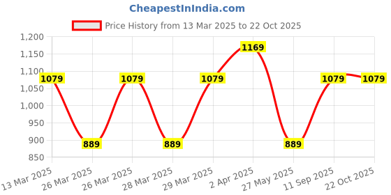 tatacliq.com Puma White Regular Fit Sports Polo puma Price History Graph from 13 Mar 2025 to 21 Oct 2025