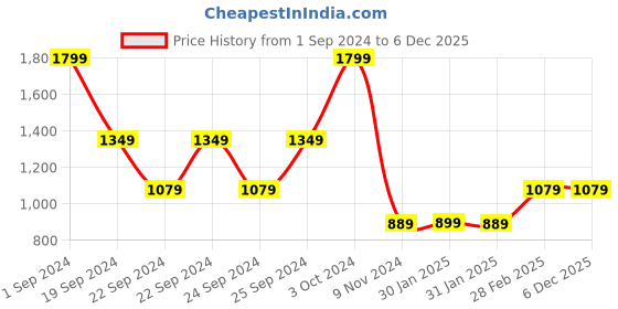 tatacliq.com Puma White Regular Fit Sports Shorts puma Price History Graph from 1 Sep 2024 to 5 Dec 2025