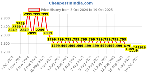tatacliq.com Puma White Regular Fit Sports Shorts puma Price History Graph from 3 Oct 2024 to 18 Oct 2025