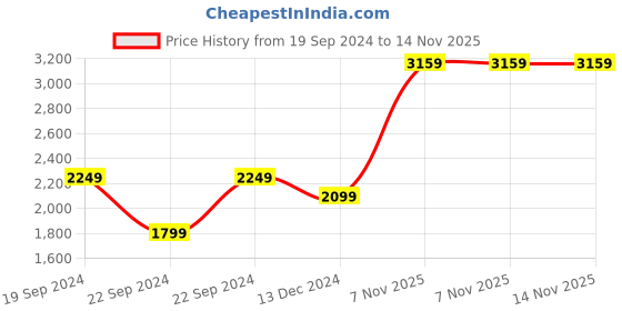 tatacliq.com Puma White Regular Fit Sports Shorts puma Price History Graph from 19 Sep 2024 to 14 Nov 2025