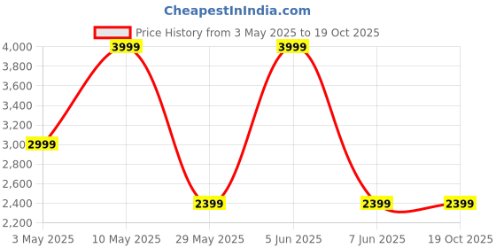 tatacliq.com Puma White Regular Fit Sports Shorts puma Price History Graph from 3 May 2025 to 19 Oct 2025