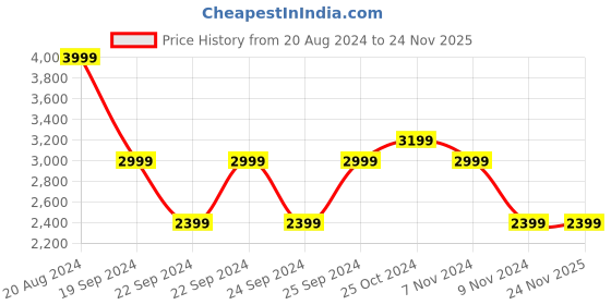 tatacliq.com Puma White Regular Fit Sports T-Shirt puma Price History Graph from 20 Aug 2024 to 24 Nov 2025