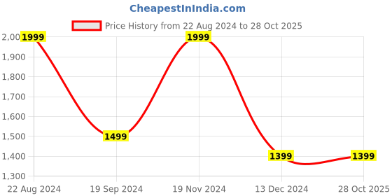 tatacliq.com Puma White Regular Fit Sports T-Shirt puma Price History Graph from 22 Aug 2024 to 28 Oct 2025