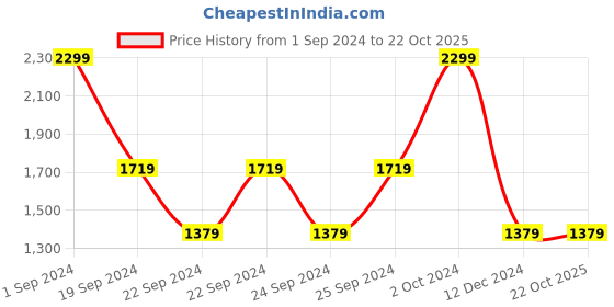 tatacliq.com Puma White Regular Fit Sports T-Shirt puma Price History Graph from 1 Sep 2024 to 22 Oct 2025