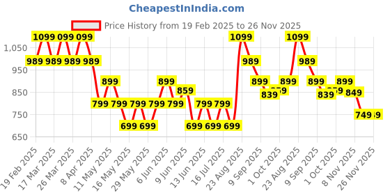 tatacliq.com Puma White Regular Fit Sports T-Shirt puma Price History Graph from 19 Feb 2025 to 25 Nov 2025