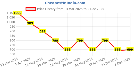 tatacliq.com Puma White Regular Fit Sports T-Shirt puma Price History Graph from 13 Mar 2025 to 2 Dec 2025