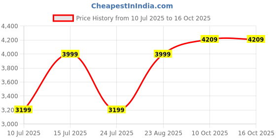 tatacliq.com Puma White Regular Fit Sports T-Shirt puma Price History Graph from 10 Jul 2025 to 16 Oct 2025