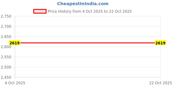 tatacliq.com Puma White Regular Fit Sports T-Shirt puma Price History Graph from 4 Oct 2025 to 21 Oct 2025