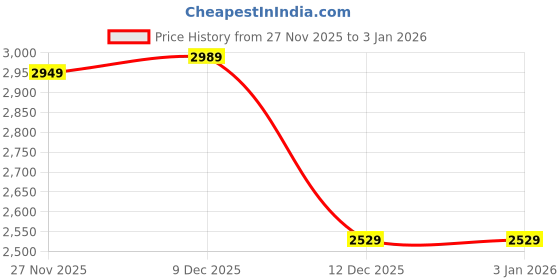 tatacliq.com Puma White Regular Fit Sports T-Shirt puma Price History Graph from 27 Nov 2025 to 30 Dec 2025