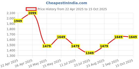 tatacliq.com Puma White Regular Fit Tank Tee puma Price History Graph from 22 Apr 2025 to 15 Oct 2025