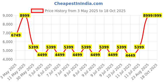 tatacliq.com Puma White Regular Fit Texture Sports Joggers puma Price History Graph from 3 May 2025 to 18 Oct 2025