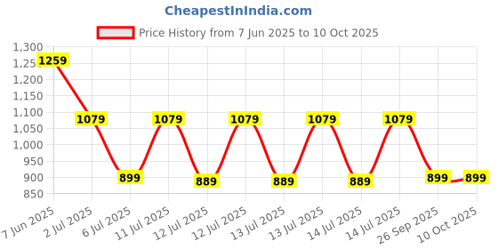 tatacliq.com Puma White Regular Fit Top puma Price History Graph from 7 Jun 2025 to 9 Oct 2025