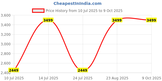 tatacliq.com Puma White Regular Fit Top puma Price History Graph from 10 Jul 2025 to 7 Oct 2025
