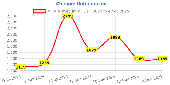 tatacliq.com Puma White Regular Fit Training Top puma Price History Graph from 31 Jul 2024 to 3 Nov 2025