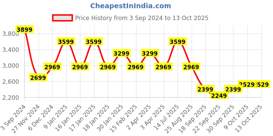 tatacliq.com Puma White Regular Fit Trash Talk Printed Sports Shorts puma Price History Graph from 3 Sep 2024 to 13 Oct 2025