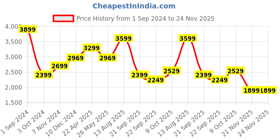 tatacliq.com Puma White Regular Fit Trash Talk Printed Sports Shorts puma Price History Graph from 1 Sep 2024 to 21 Nov 2025