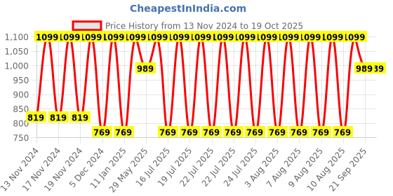 tatacliq.com Puma White Regular Fit Vest - Pack Of 2 puma Price History Graph from 13 Nov 2024 to 18 Oct 2025