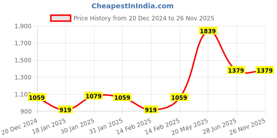 tatacliq.com Puma White Relaxed Fit Graphics Printed T-Shirts puma Price History Graph from 20 Dec 2024 to 26 Nov 2025