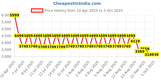 tatacliq.com Puma White Relaxed Fit Jacket puma Price History Graph from 10 Apr 2025 to 4 Oct 2025