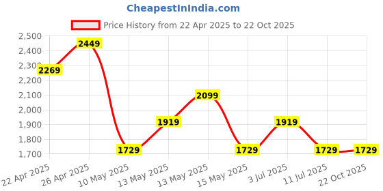 tatacliq.com Puma White Relaxed Fit Printed Sports T-Shirt puma Price History Graph from 22 Apr 2025 to 21 Oct 2025