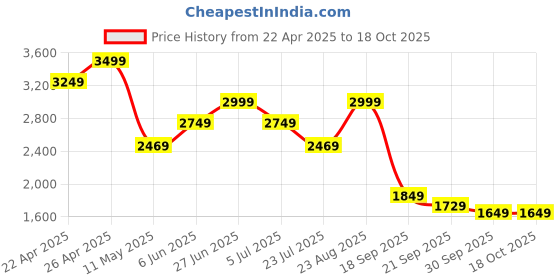 tatacliq.com Puma White Relaxed Fit Printed Top puma Price History Graph from 22 Apr 2025 to 18 Oct 2025