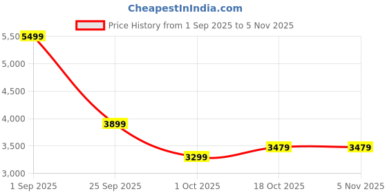 tatacliq.com Puma White Relaxed Fit Sports Jacket puma Price History Graph from 1 Sep 2025 to 3 Nov 2025
