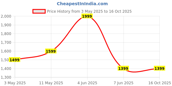tatacliq.com Puma White Relaxed Fit Top puma Price History Graph from 3 May 2025 to 15 Oct 2025