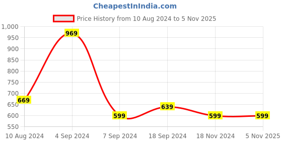 tatacliq.com Puma White Round Neck T-Shirt puma Price History Graph from 10 Aug 2024 to 4 Nov 2025
