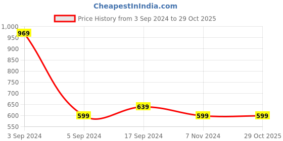 tatacliq.com Puma White Round Neck T-Shirt puma Price History Graph from 3 Sep 2024 to 29 Oct 2025