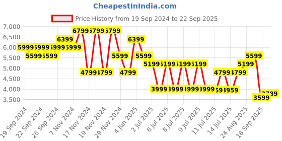 tatacliq.com Puma White Self Pattern Jacket puma Price History Graph from 19 Sep 2024 to 22 Sep 2025